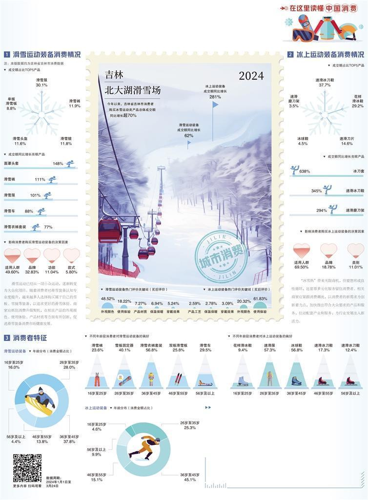 经济日报携手京东发布数据——吉林市冰雪运动活力四射