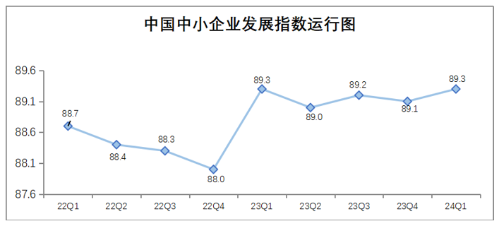 一季度中国中小企业发展指数上升 经济回暖势头增强