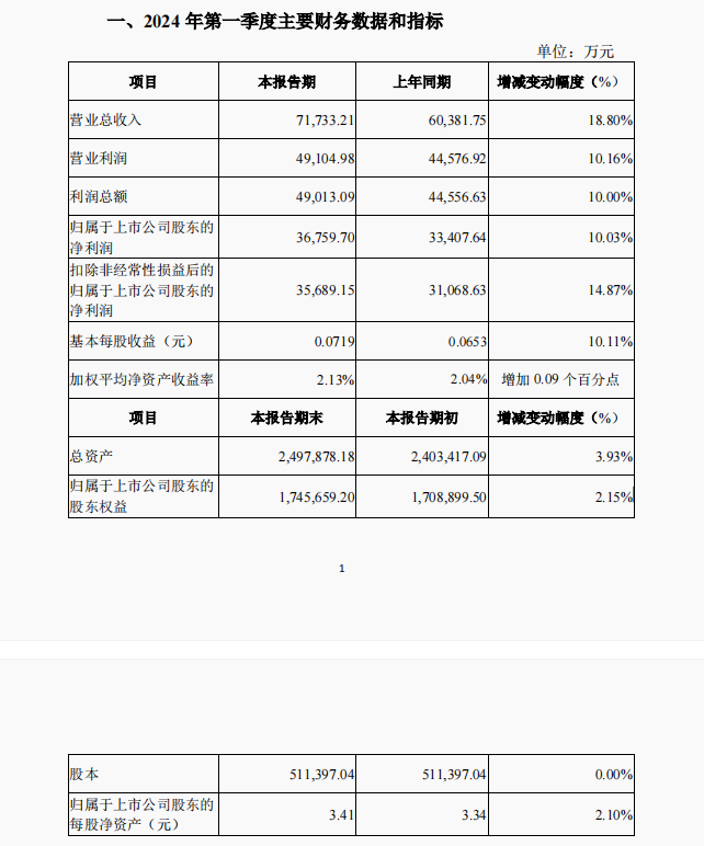 信托业首份一季报预披露陕国投A营收净利均上涨超10%