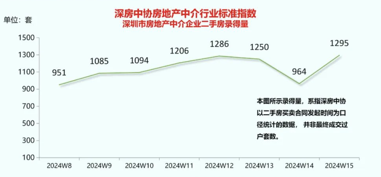 深圳二手房单周交易量再创2022年以来新高月度成交3年来首次突破荣枯线