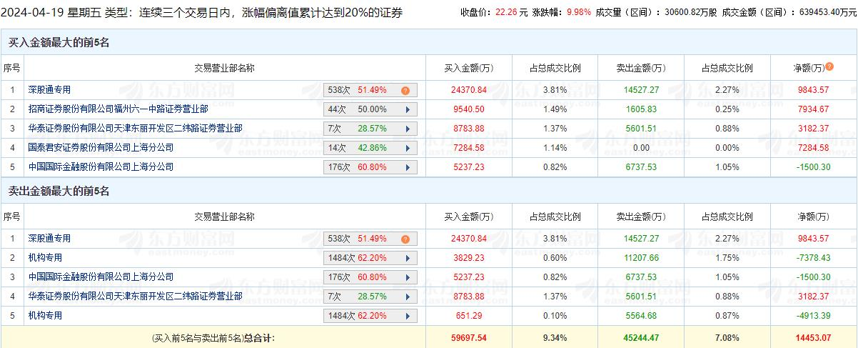 中信海直涨停 三个交易日机构净卖出1.23亿元