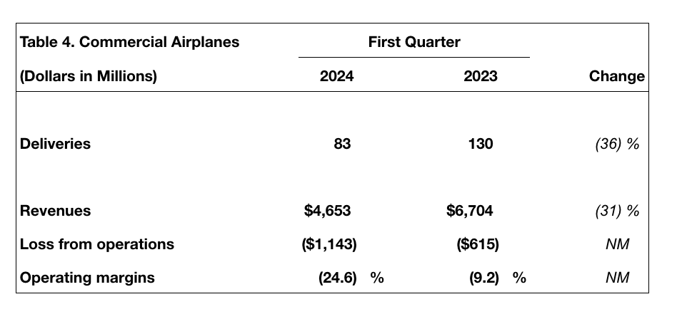 波音一季度营收降8%：737生产速度放缓，交付量下滑四成