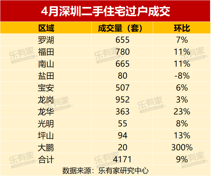 4月深圳二手房网签再次突破荣枯线 低于参考价成交的房源占比上涨