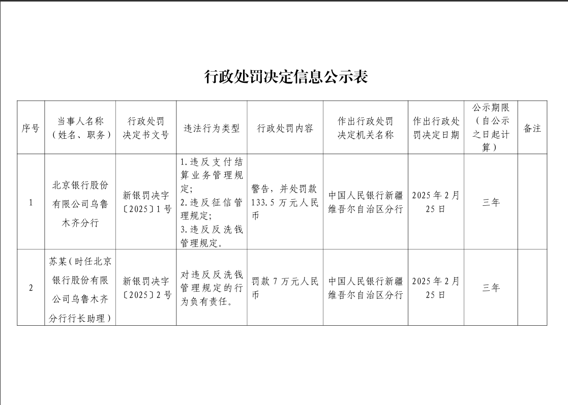 
上海中山医院黄牛票贩子号贩子跑腿代挂号电话北京银行乌鲁木齐分行被罚133.5万：因违反支付结算业务管理规定等