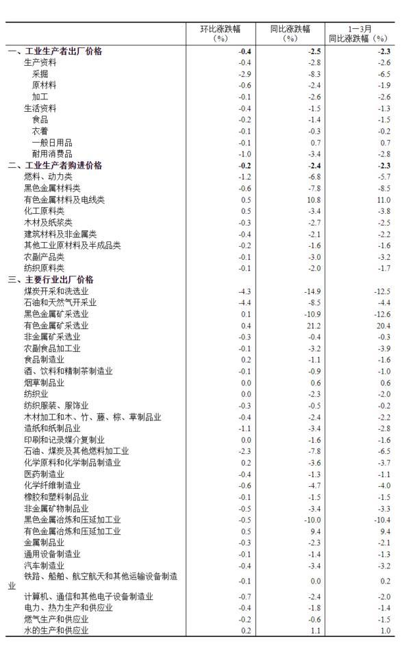 
南京市中医院黄牛票贩子号贩子跑腿代挂号电话国家统计局：3月份工业生产者出厂价格同比下降2.5%