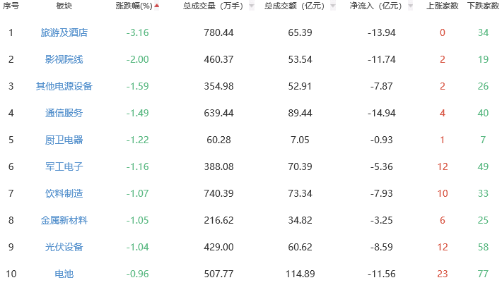 
中山大学附属第三医院黄牛票贩子号贩子跑腿代挂号电话午评：两市分化沪指涨0.31% 物流板块涨幅居前