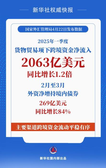
长沙各大医院黄牛票贩子号贩子跑腿代挂号电话同比增长1.2倍！一季度货物贸易项下跨境资金净流入2063亿美元