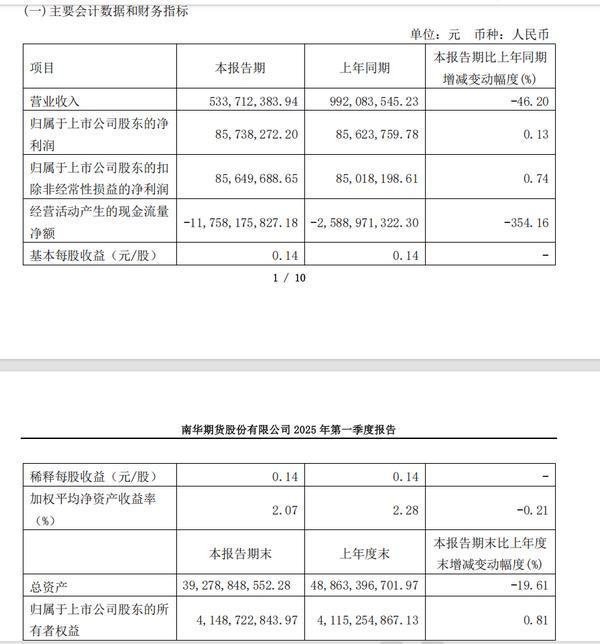 
广东省中医院黄牛票贩子号贩子跑腿代挂号电话南华期货一季度实现营收5.34亿元 净利同比增加0.13%