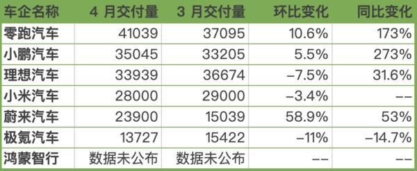 
上海黄牛挂号在哪里找怎么找新势力4月销量出炉：零跑逾4万辆再夺冠，蔚来环比增近六成，小米下滑