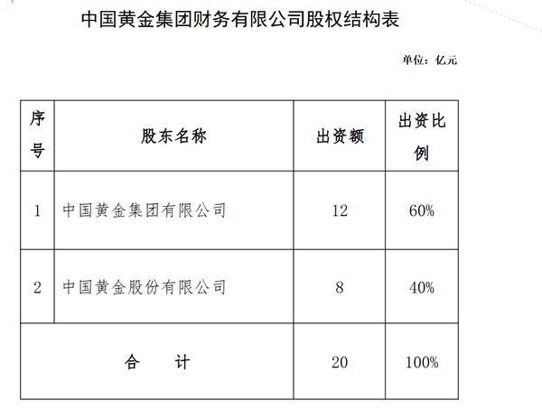 
杭州中医院黄牛票贩子号贩子跑腿代挂号电话中国黄金集团财务公司增资获批 注册资本变更为20亿元