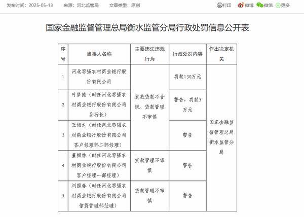 
浙江大学妇产科医院黄牛票贩子号贩子跑腿代挂号电话河北枣强农商银行被罚130万：因发放贷款不合规等