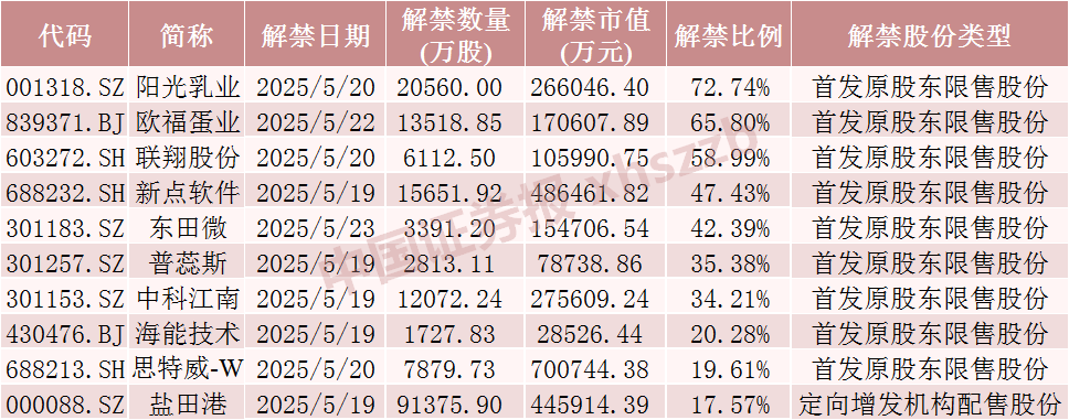 
首都医科大学附属北京朝阳医院黄牛票贩子号贩子跑腿代挂号电话下周A股解禁超300亿元，这3只股票流通盘将翻倍