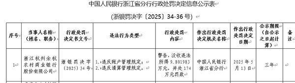 
长沙湘雅医院黄牛票贩子号贩子跑腿代挂号电话浙江杭州余杭农商银行被罚174万元：因违反账户管理规定等