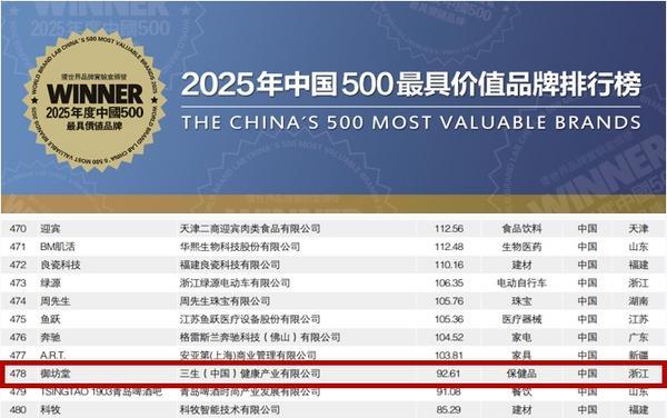 
北京各大医院黄牛票贩子号贩子跑腿代挂号电话三生御坊堂荣登2025年《中国500最具价值品牌》榜单，以现代中医药智慧焕发品牌新生力