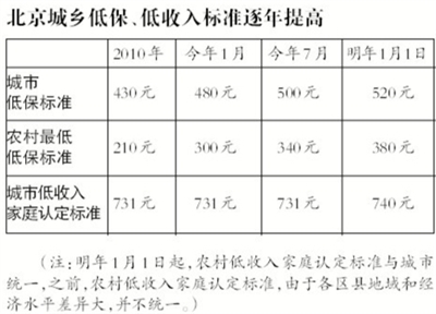 北京市民政局:低收入家庭认定标准将统一