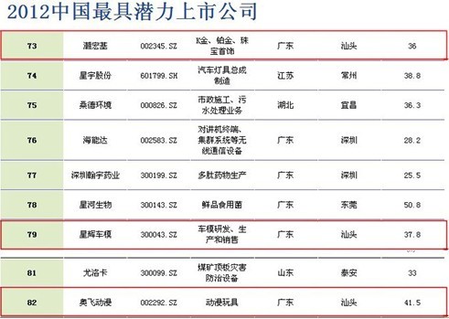 潮宏基荣登福布斯中国最具潜力上市企业榜