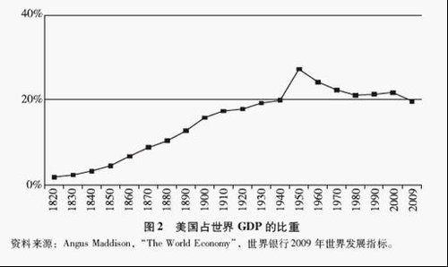 中国等新兴市场国家崛起 美占世界gdp比重下降