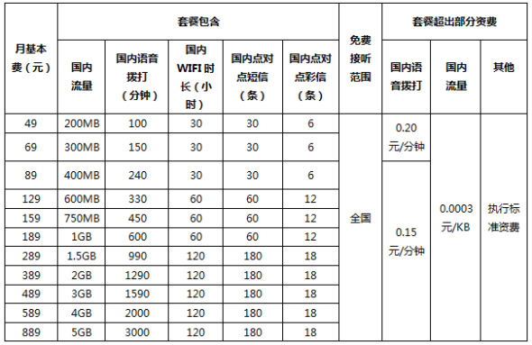 中国电信公布iphone 4s合约套餐:最低月租49元