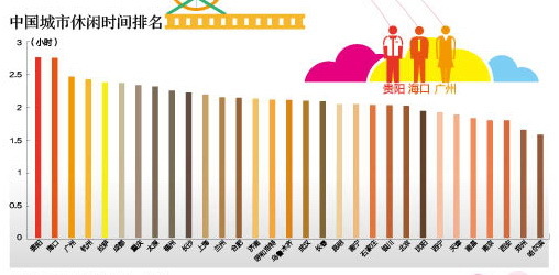 中国城市幸福大排名 拉萨太原合肥排名前三(5