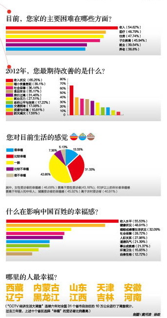 中国城市幸福大排名 拉萨太原合肥排名前三(3