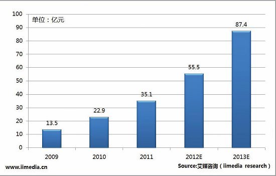 中国移动互联网2011年市场研究调查及预测报