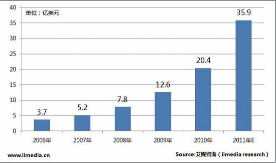 中国移动互联网2011年市场研究调查及预测报