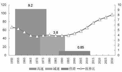 中国人口红利现状_人口红利窗口加速关闭