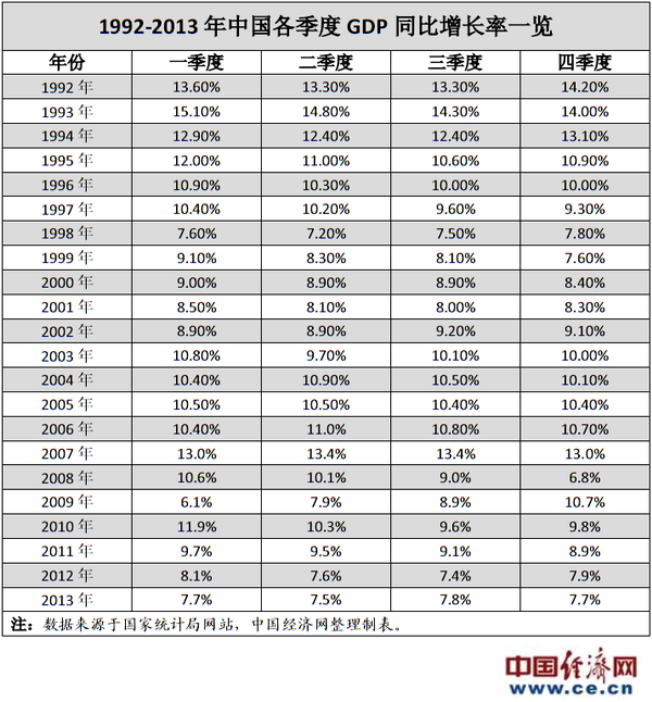 数据简报:1992-2013年中国各季度gdp同比增长