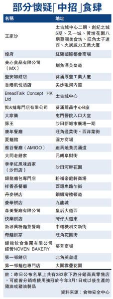 香港383间餐厅涉使用台湾地沟油 名单曝光(图)