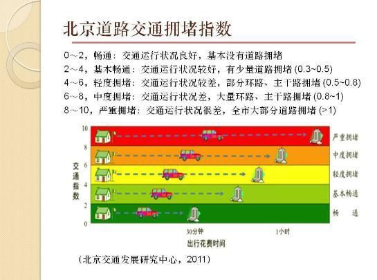 北大调查：北京每年因交通拥堵损失700亿