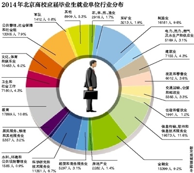 北京高校16万余毕业生去向：75.29%就业21%深造