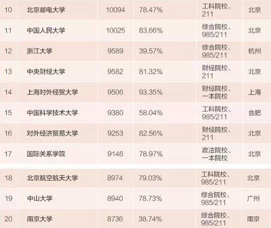2019大学薪酬排行榜_2018年中国大学毕业生薪酬排行榜出炉 山西这所大学