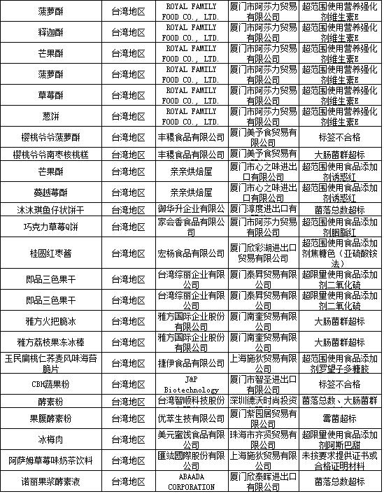 3月进境不合格食品台湾占3成 滥用添加剂成主因