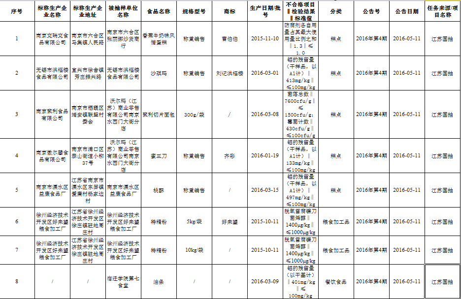 江苏食药监局通报8批次不合格食品 沃尔玛两款产品上榜