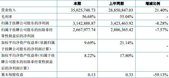 倍通股份上半年完成营收3500万 净利润同比降8.28%