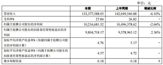 齐鲁华信上半年营收1.33亿元 同比下降6%