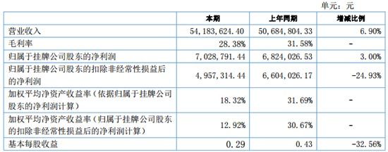 华博胜讯上半年营收逾5400万元 同比增长近7%