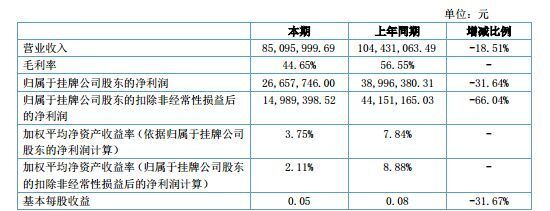东海租赁上半年净利润2665.77万元 同比减少31.64%