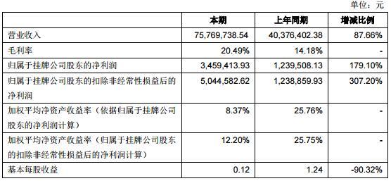微梦传媒上半年净利润345.94万元 同比上升179.10%