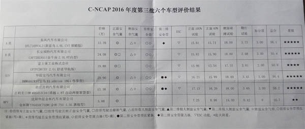 C-NCAP第三批评价结果发布 新版规则仍在推进