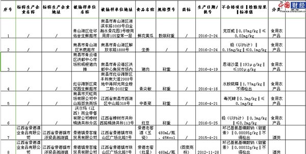 江西省食药监局抽检2大类食品431批次 8批次