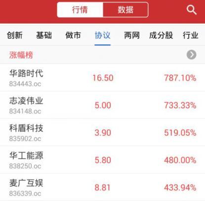收评：三板做市指数涨0.15% 皖江金租成交逾4亿元