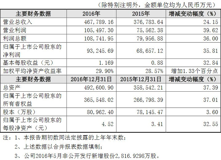 济川药业2016年业绩快报发布 年度净利润增长35.81%