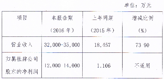 天兆猪业预计2016年营收3.5亿元 同比增长73.90%