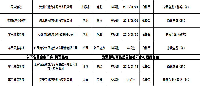 北京工商局通告17批次车用尿素产品不合格 丹浮、美利斯等品牌上榜