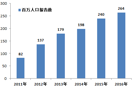 中国人口数量变化图_2011全国人口数量