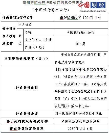 中国银行亳州分行违规为冒名客户办理信用卡被罚款十万元