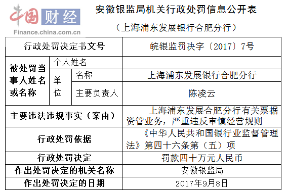 上海浦发合肥分行因严重违反审慎经营规则被罚40万
