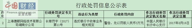 违反银行卡收单业务相关规定 上海德颐网络技术湖南分公司被罚