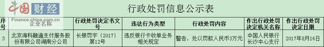 违反银行卡收单业务 北京海科融通支付服务湖南分公司被罚